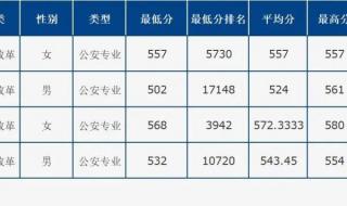 中国人民公安大学和中国刑事警察学院哪个录取分数高,可以一起报吗 中国人民公安大学分数线