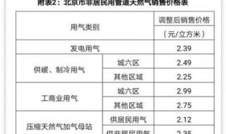 中国燃气多少一方 天然气价格多少钱一方